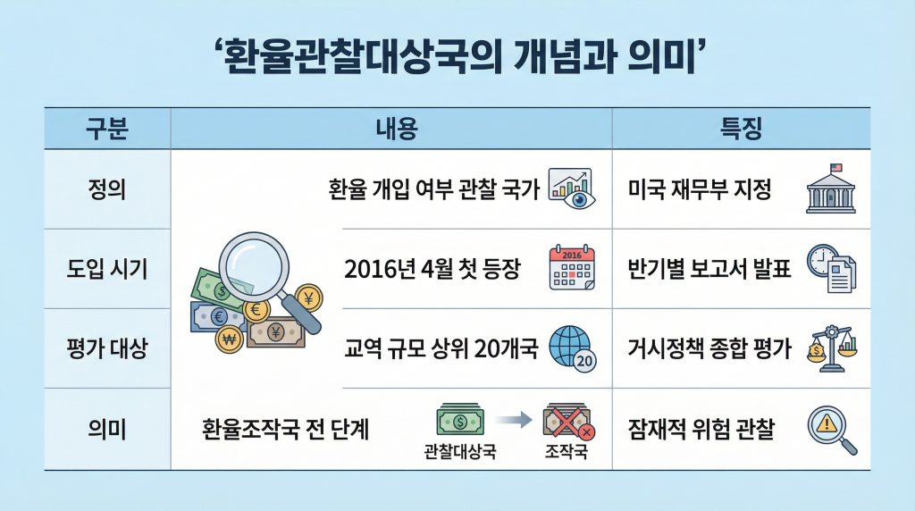 환율관찰대상국