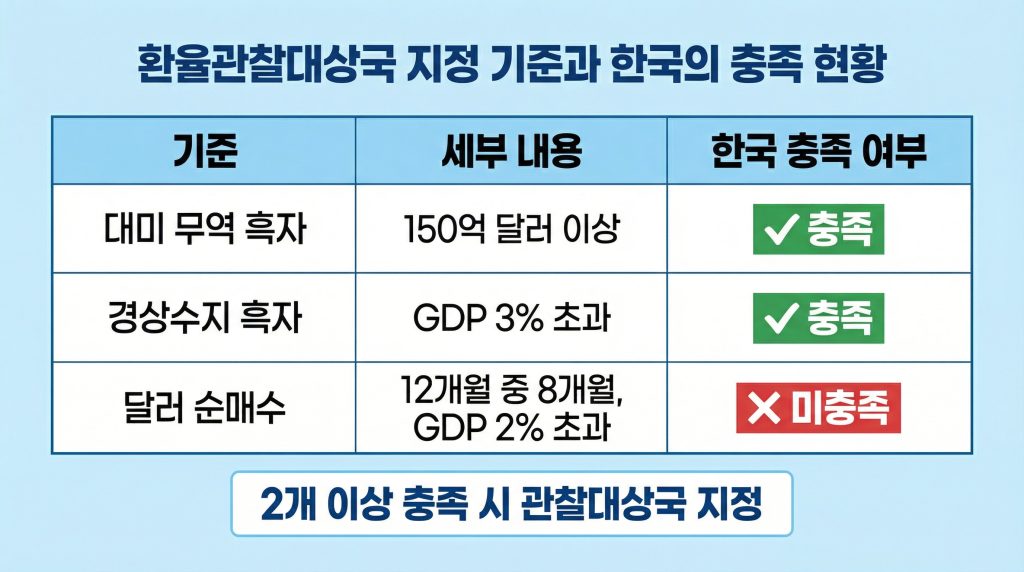 환율관찰대상국