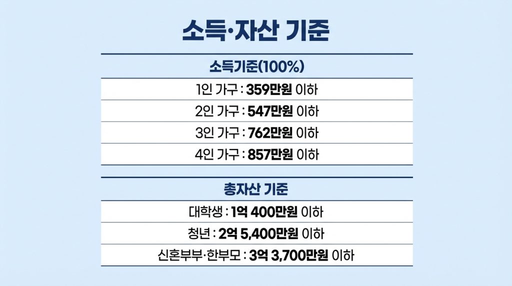LH행복주택 입주 자격