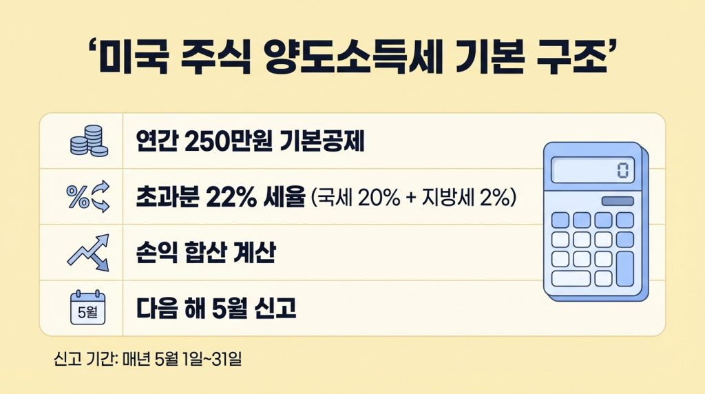 미국 주식 세금