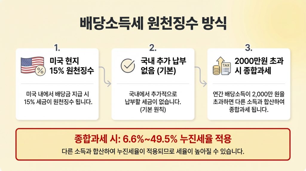 미국 주식 세금