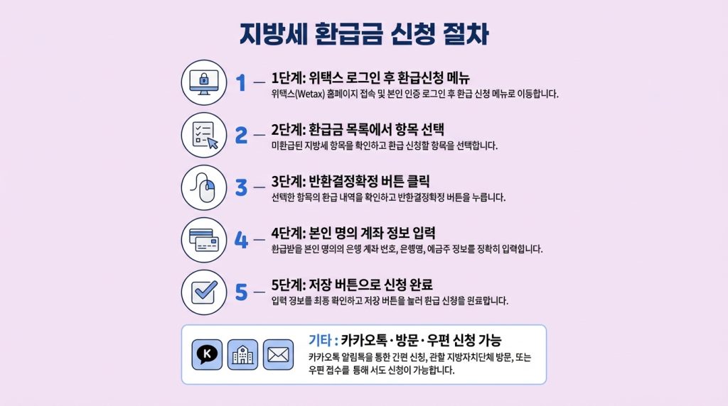 지방세 환급금 조회