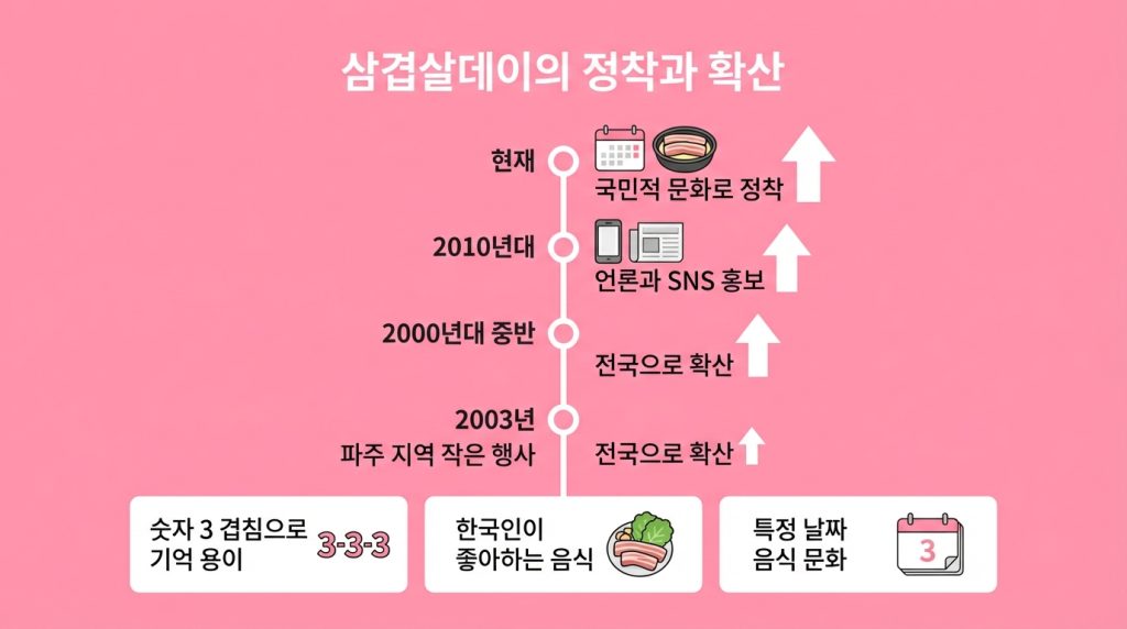 삼겹살데이