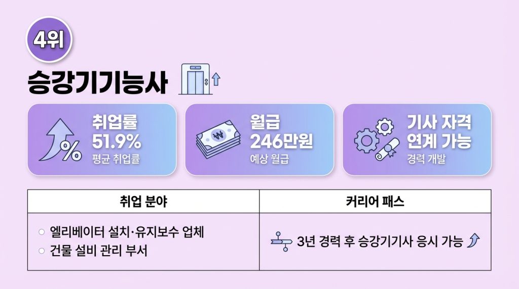 60대 취업 유망 자격증