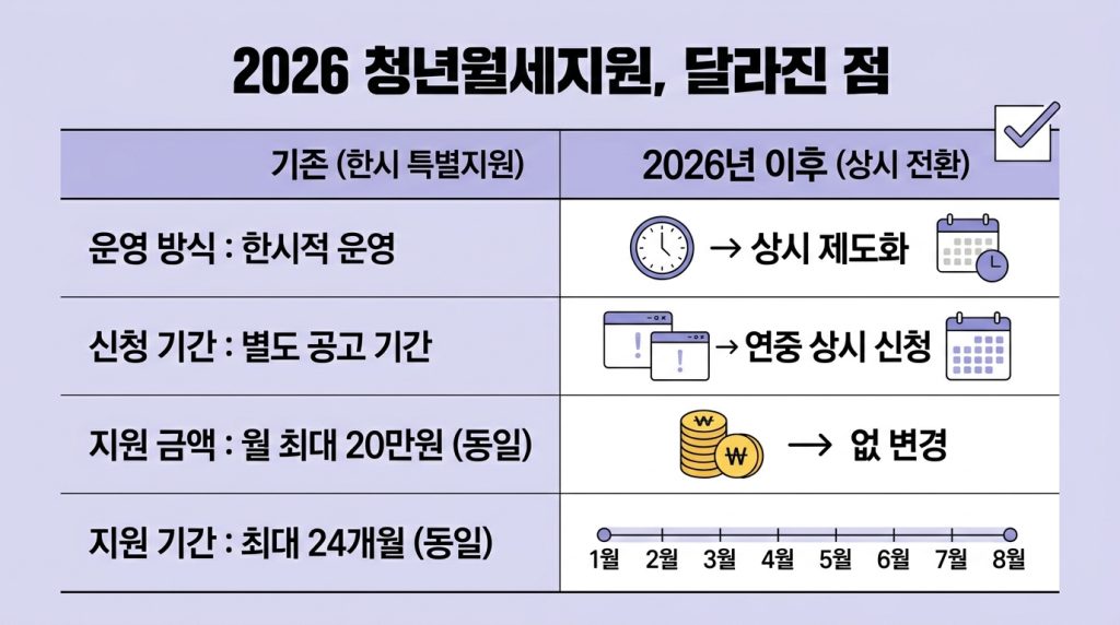 청년월세지원