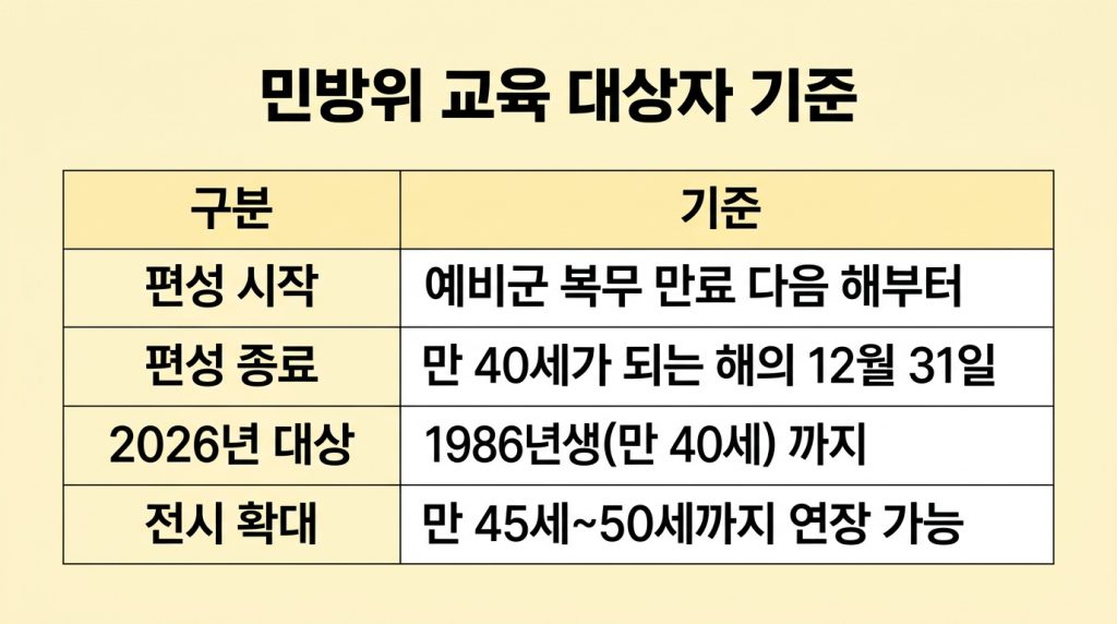 민방위 교육 변경