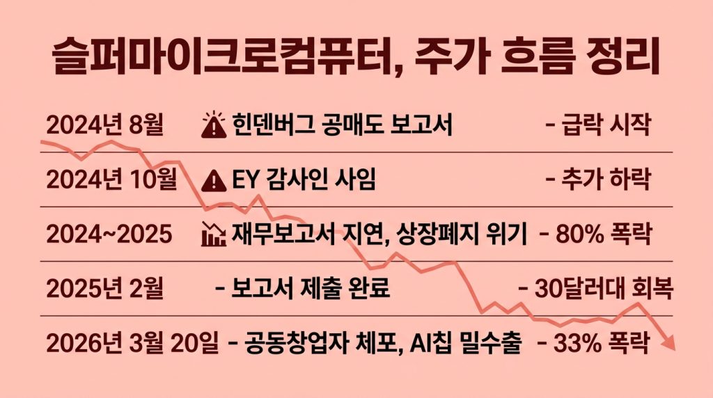 슈퍼마이크로컴퓨터 폭락