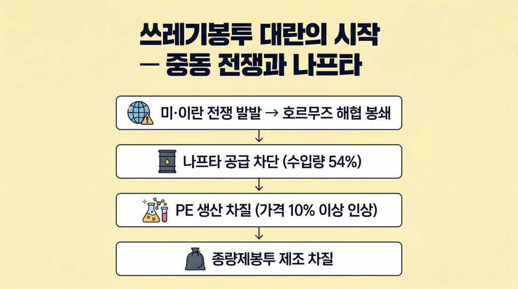 쓰레기봉투 대란