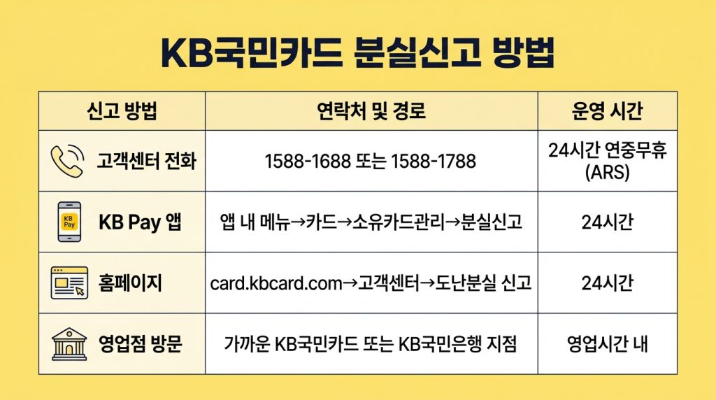 국민카드 분실신고