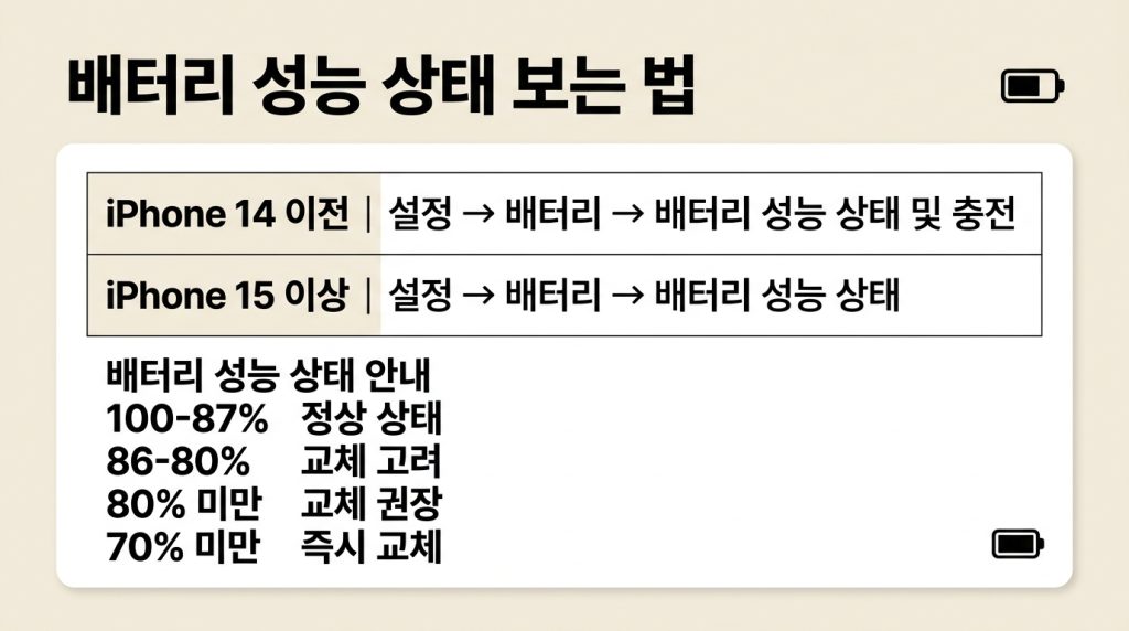 아이폰 배터리 교체 시기 성능 보는법