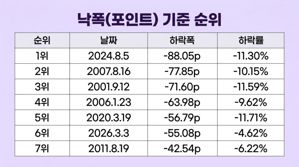 역대 코스닥 하락률 순위