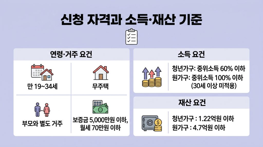 청년월세지원