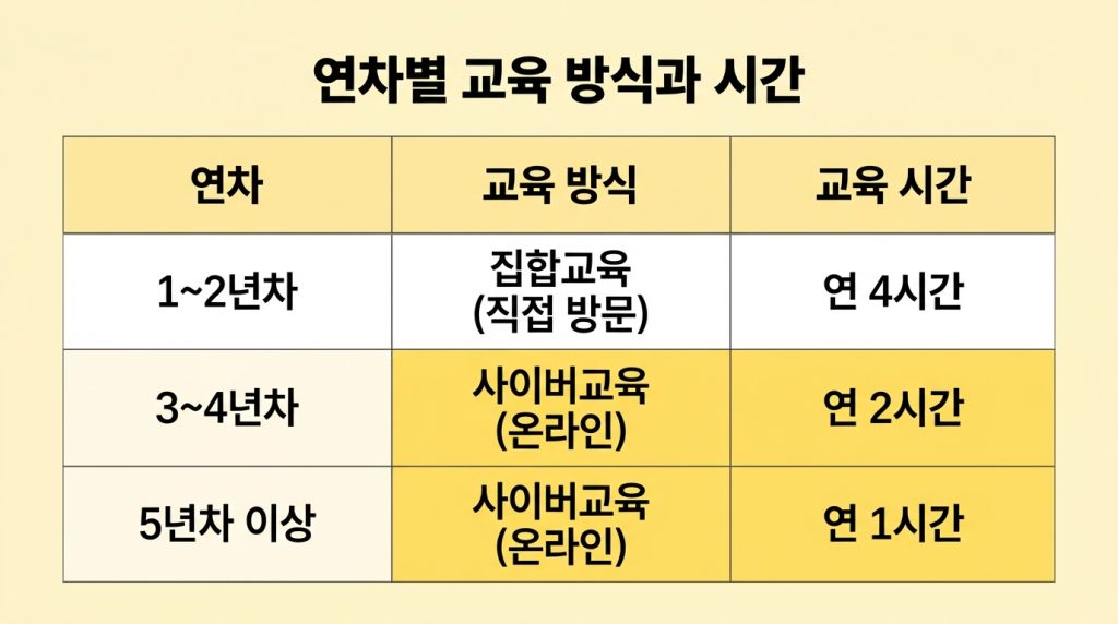 민방위 교육 변경
