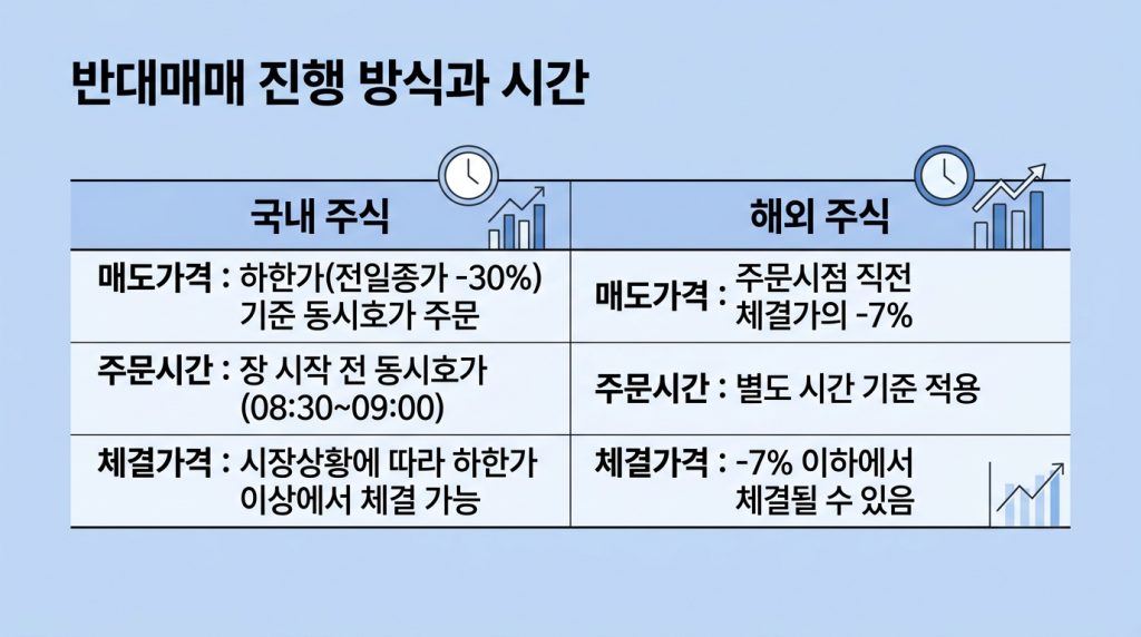 반대매매