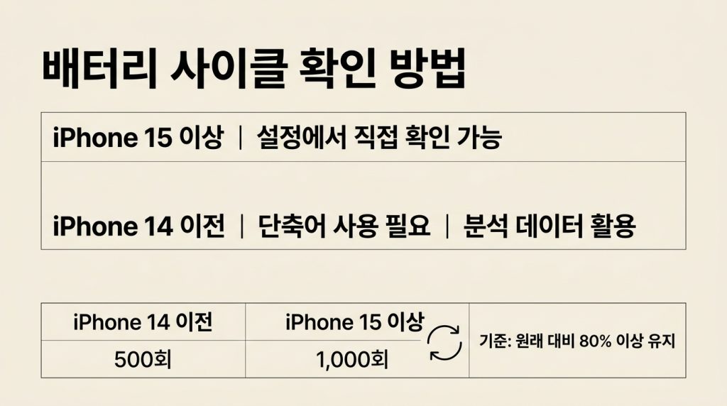 아이폰 배터리 교체 시기 성능 보는법