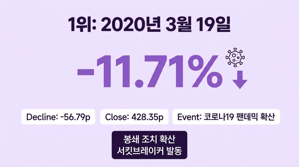 역대 코스닥 하락률 순위