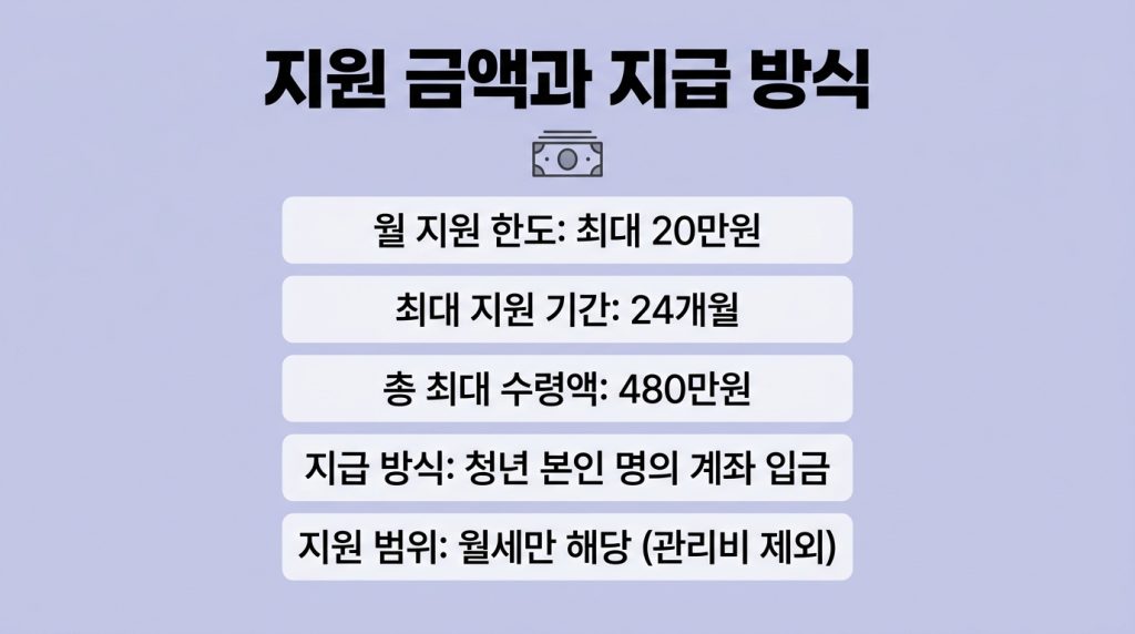청년월세지원