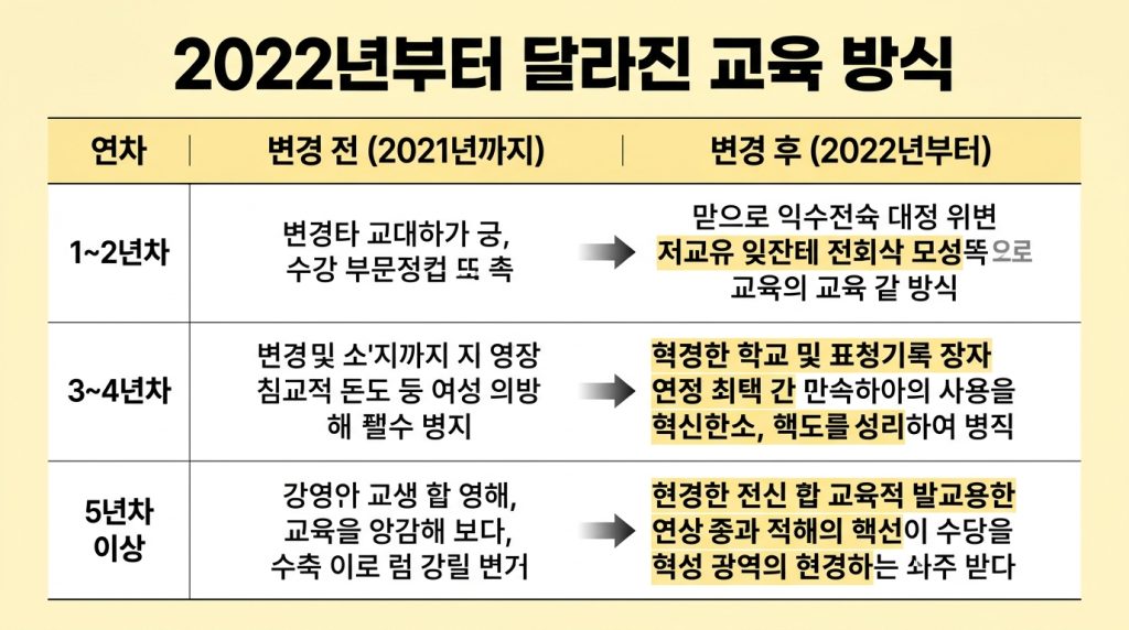 민방위 교육 변경