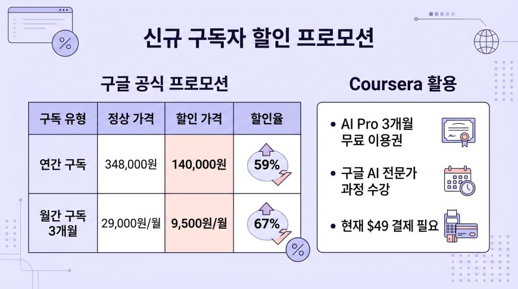 제미나이 구독료 할인 방법