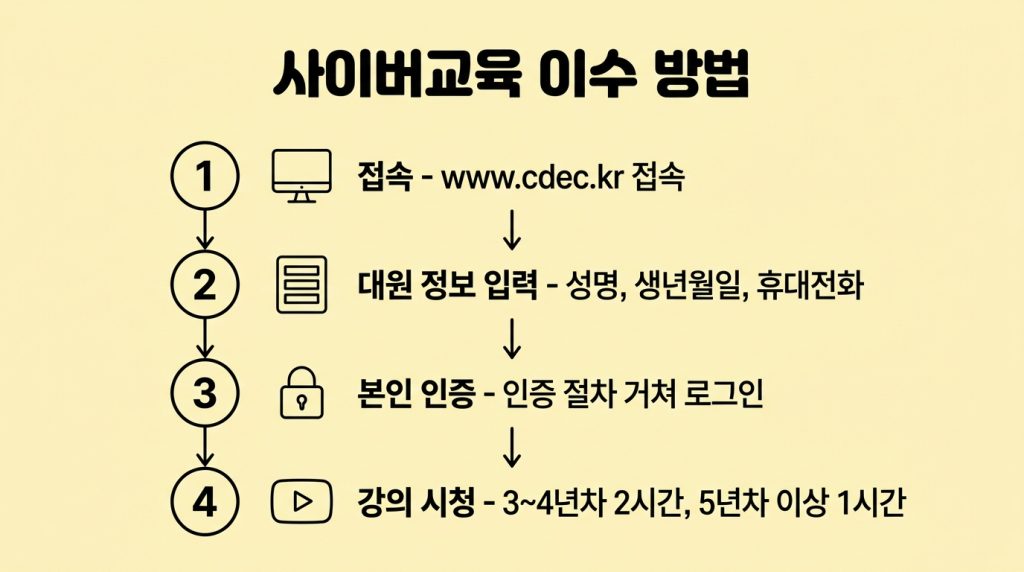 민방위 교육 변경