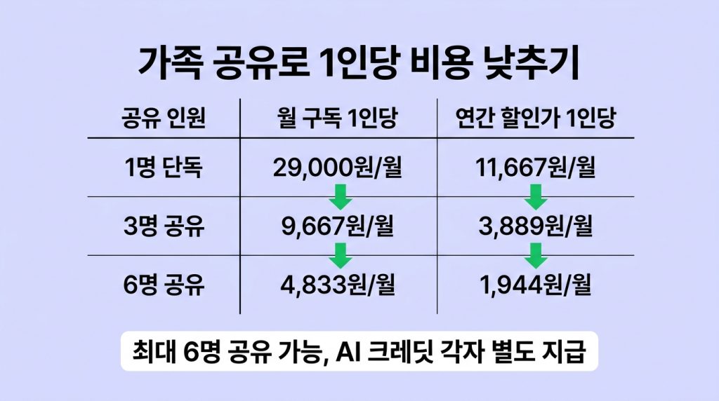 제미나이 구독료 할인 방법