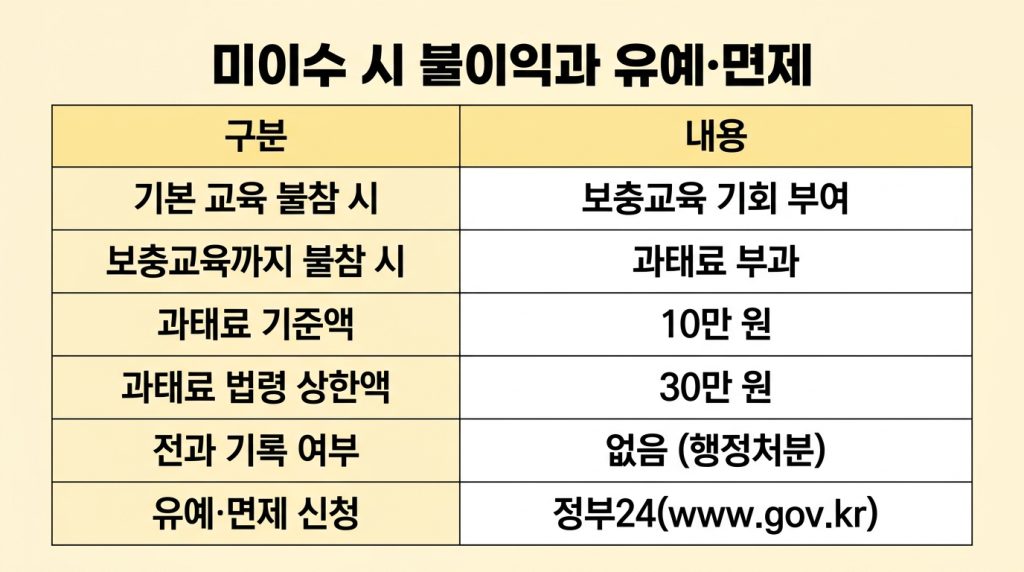 민방위 교육 변경