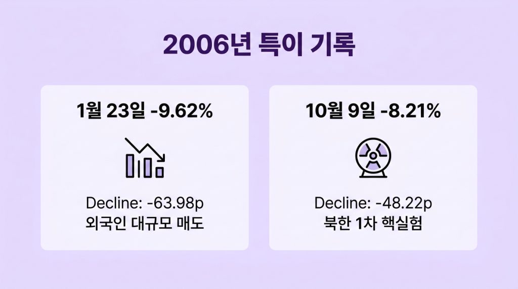 역대 코스닥 하락률 순위