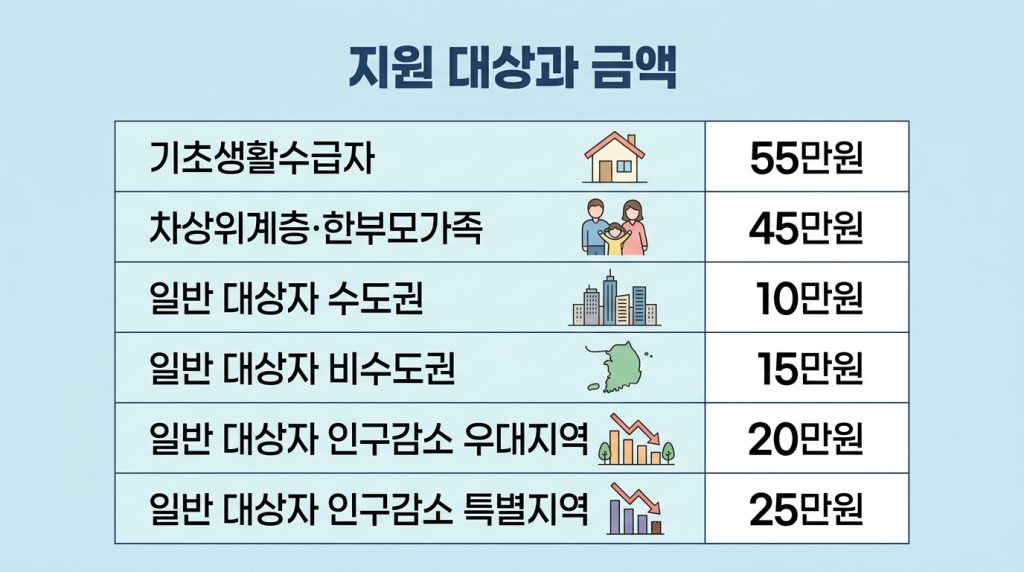 고유가 피해지원금 농협
