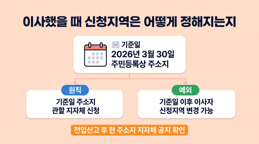 고유가 피해지원금 이사갔을때