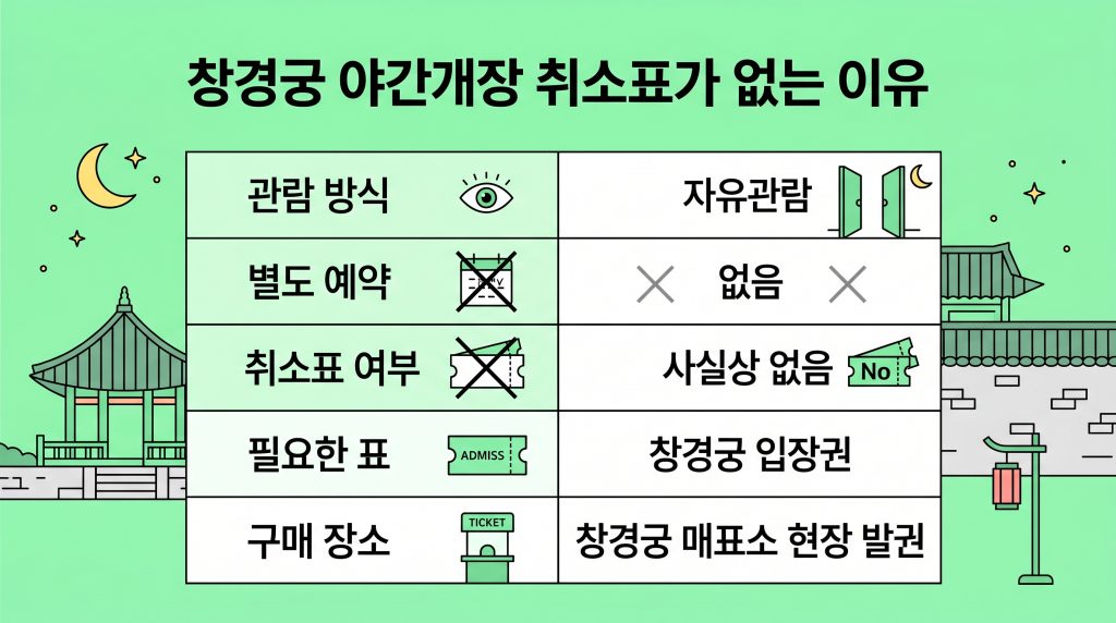 창경궁 야간개장 취소표 현장 구매 방법