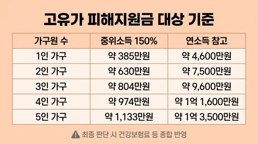 고유가 피해지원금 대상 확인