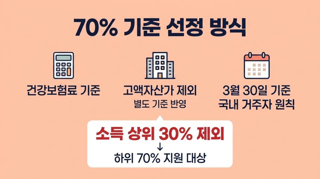 고유가 피해지원금 신청 대상 기준 70%