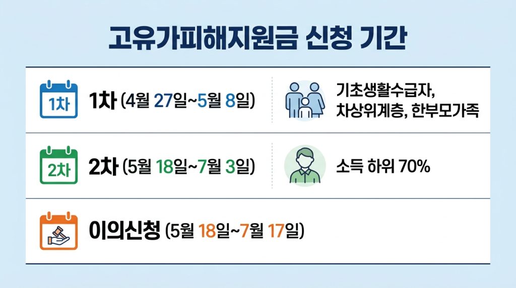 고유가피해지원금 신청 기간 지급 시기