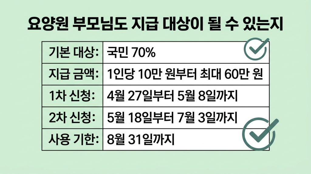고유가 피해지원금 요양원 부모님