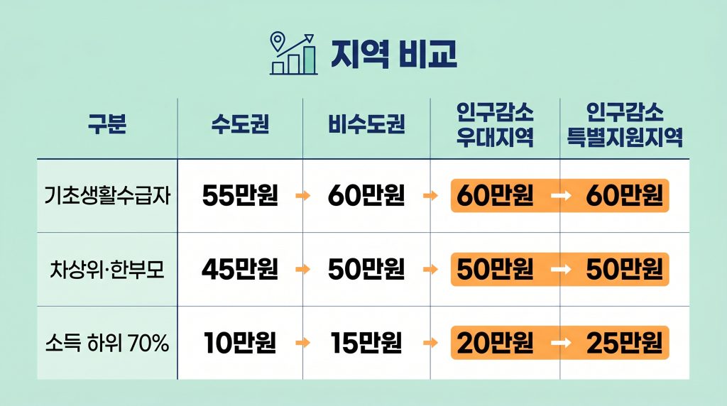 고유가 피해지원금 수도권 비수도권