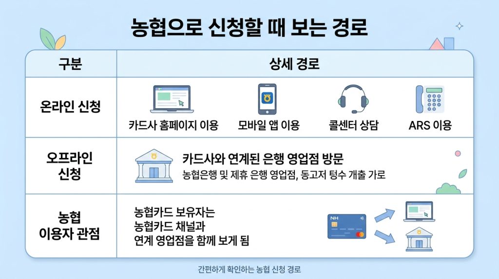 고유가 피해지원금 농협