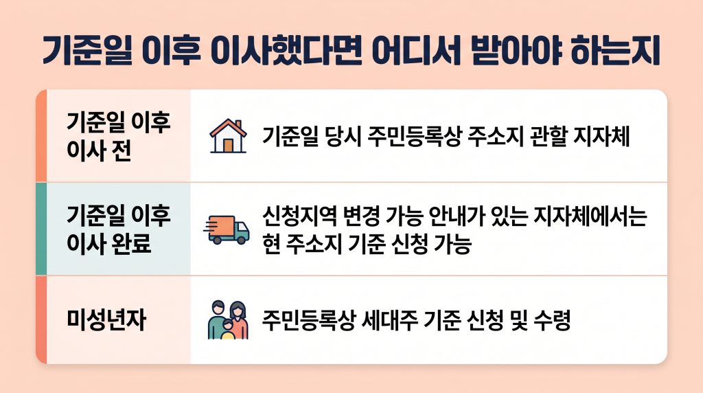 고유가 피해지원금 이사갔을때