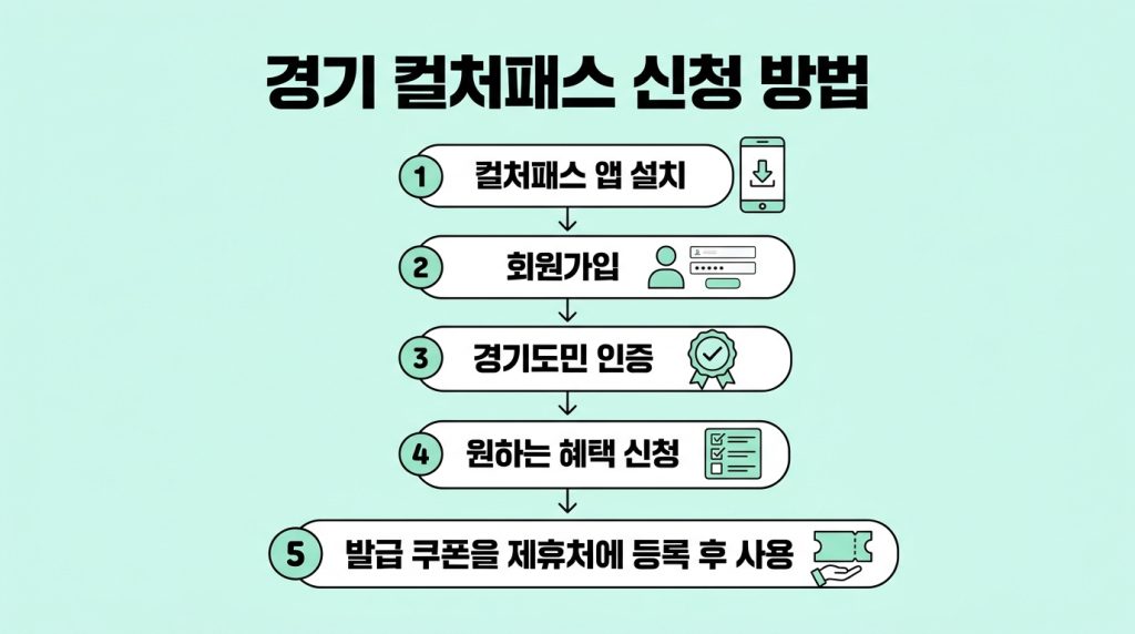 경기 컬처패스 신청 자격 방법 기간