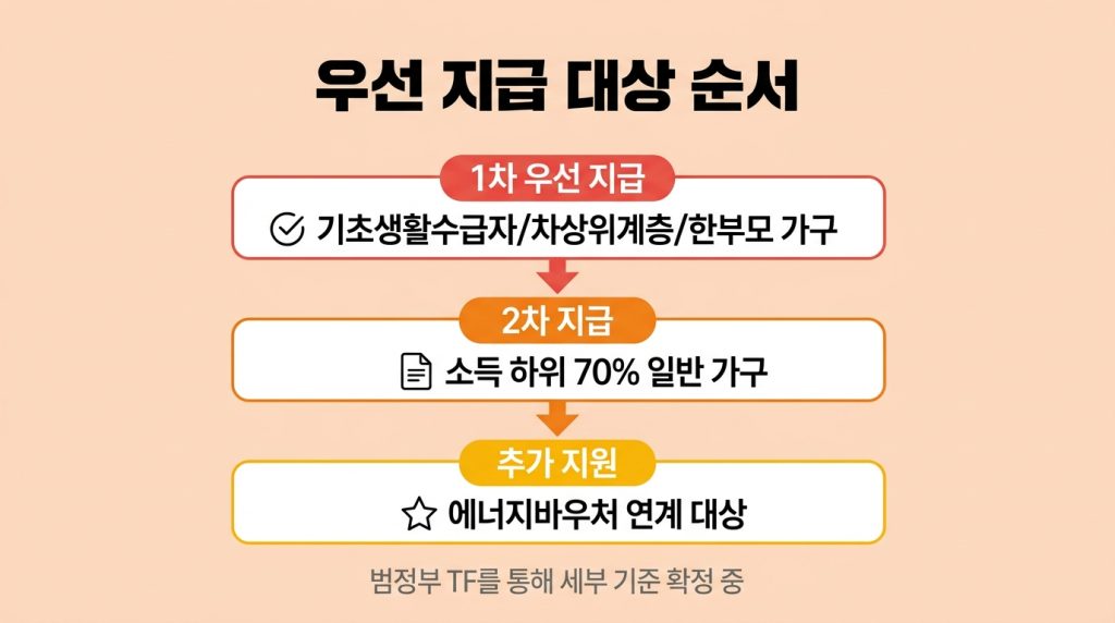 고유가 피해지원금 대상 확인