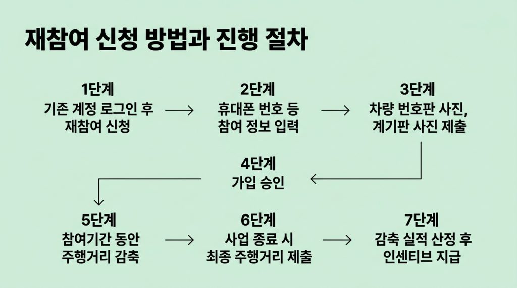 탄소중립포인트 자동차 재참여