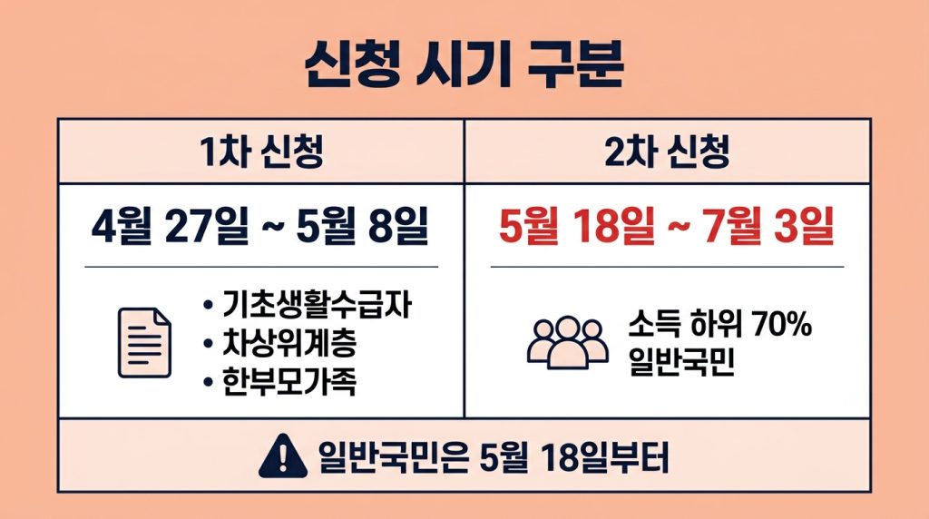 고유가 피해지원금 신청 대상 기준 70%