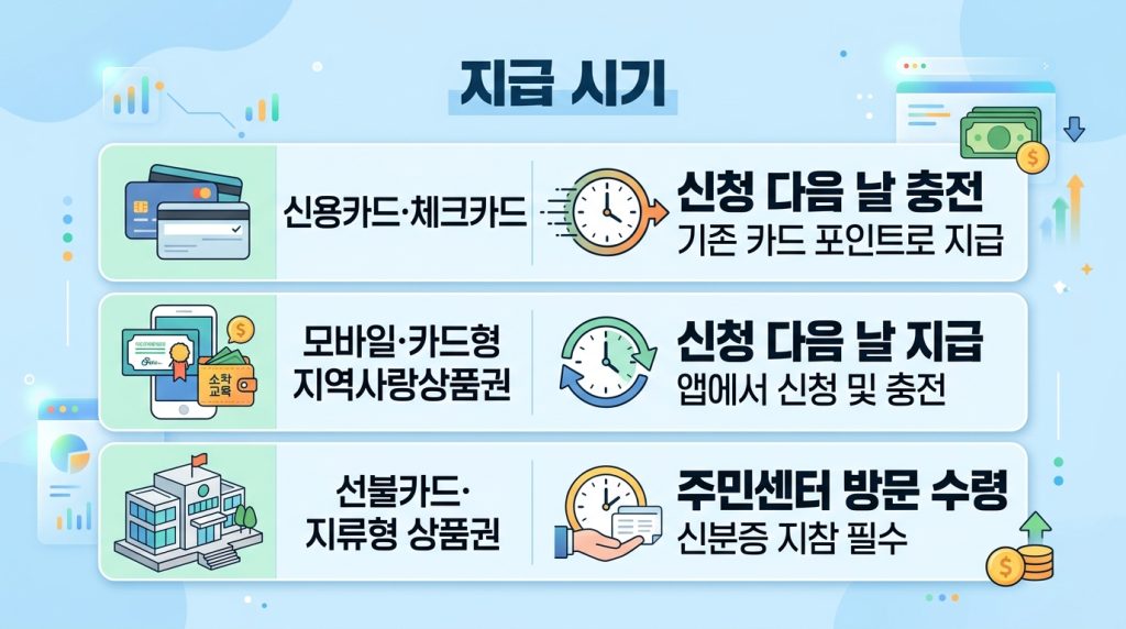 고유가피해지원금 신청 기간 지급 시기