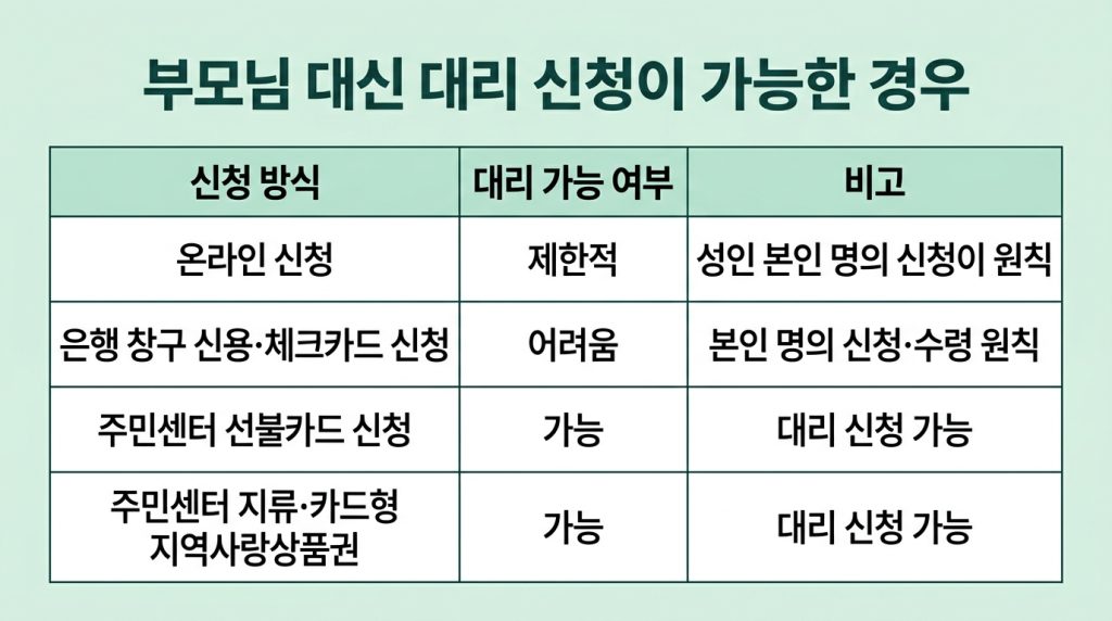 고유가 피해지원금 요양원 부모님