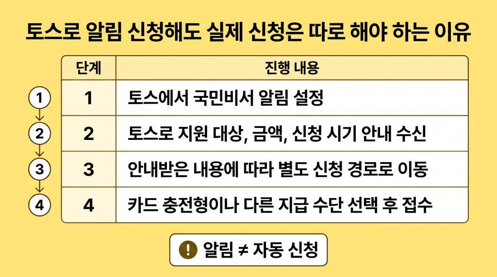 고유가 피해지원금 토스