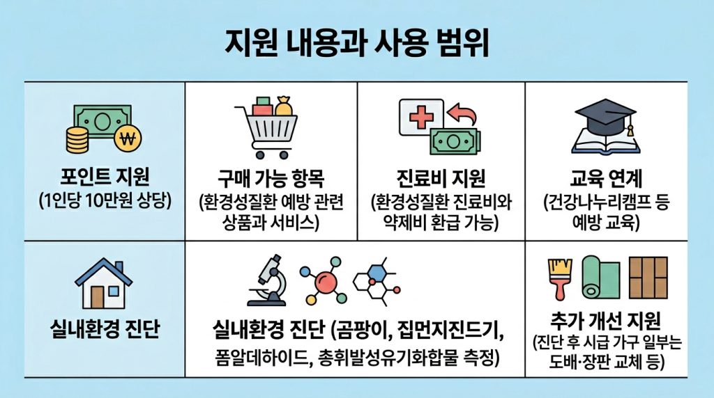 환경보건이용권