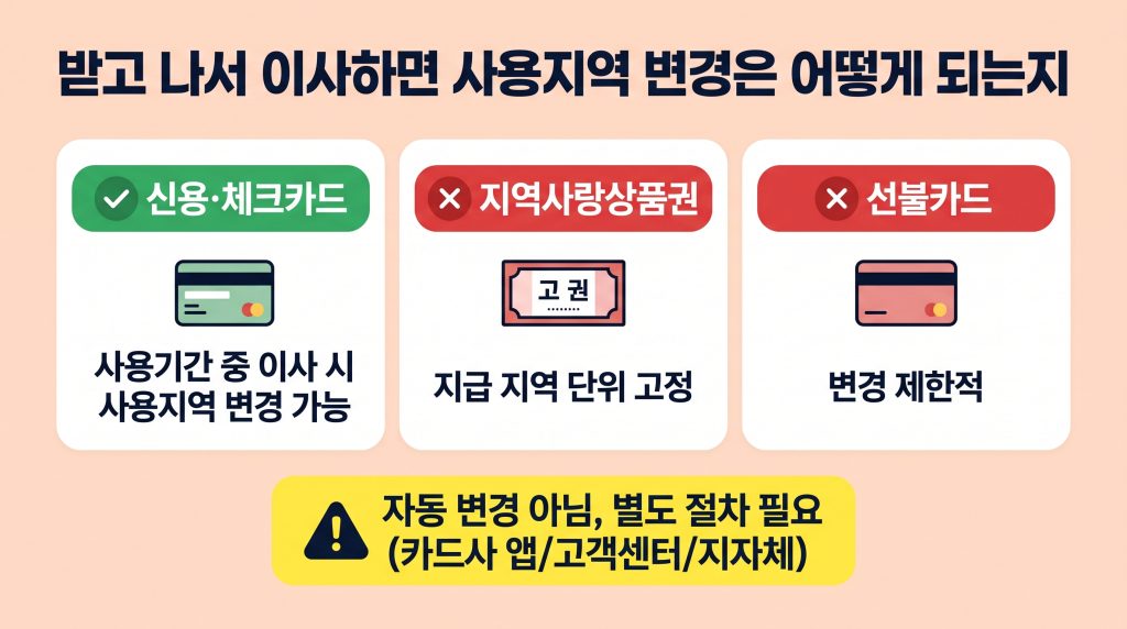 고유가 피해지원금 이사갔을때