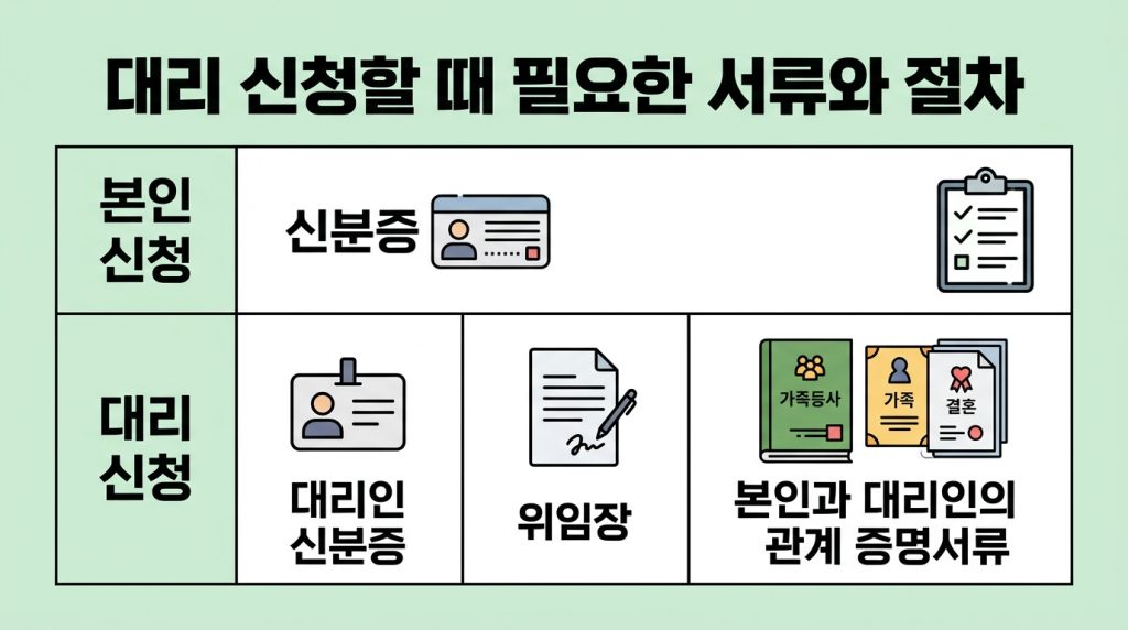고유가 피해지원금 요양원 부모님