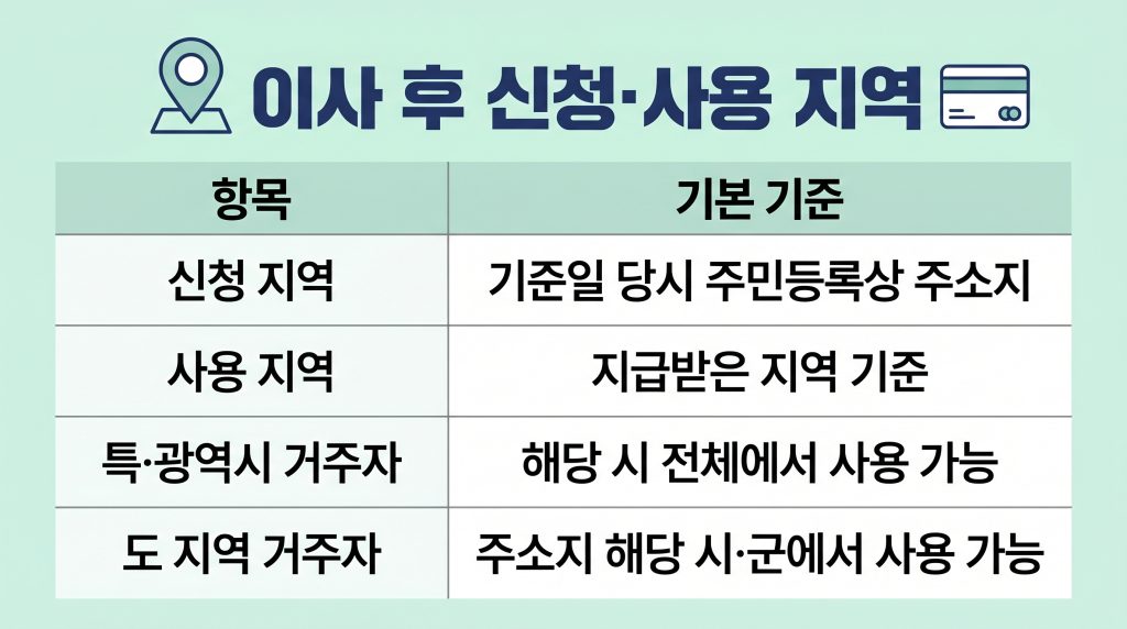 고유가 피해지원금 수도권 비수도권
