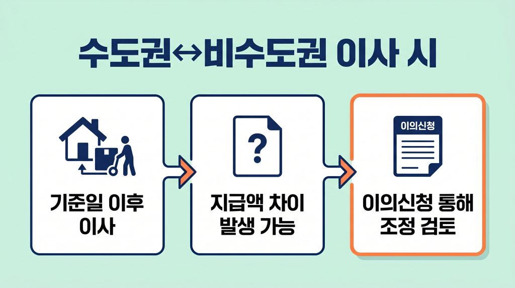 고유가 피해지원금 수도권 비수도권