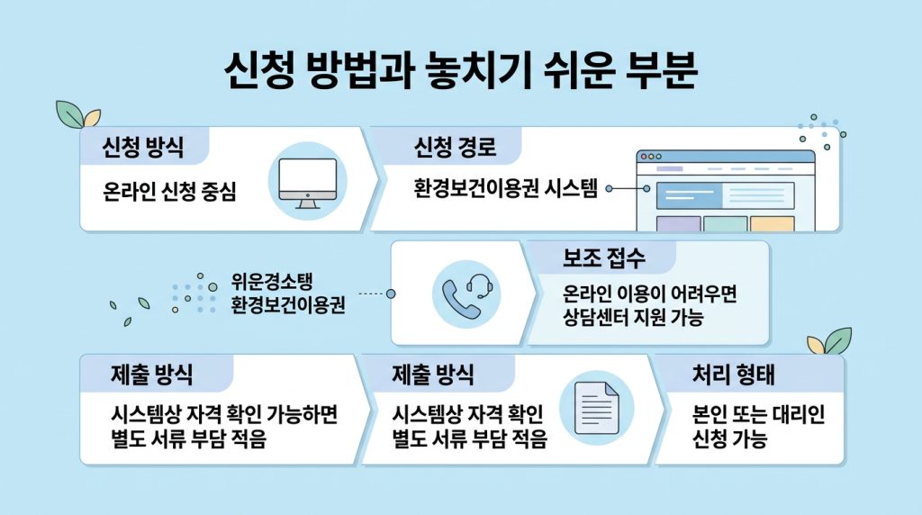 환경보건이용권